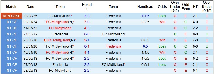 Nhận định, soi kèo Fredericia vs Midtjylland, 20h00 ngày 26/10: Điểm sáng hàng công - Ảnh 4