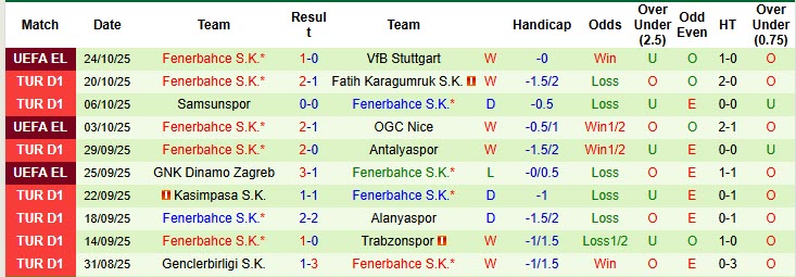 Nhận định, soi kèo Gaziantep vs Fenerbahce, 00h00 ngày 28/10: Cơ hội chia đều - Ảnh 3