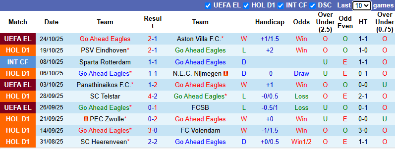 Nhận định, soi kèo Go Ahead vs Excelsior Rotterdam, 2h00 ngày 27/10: Dễ hòa - Ảnh 2