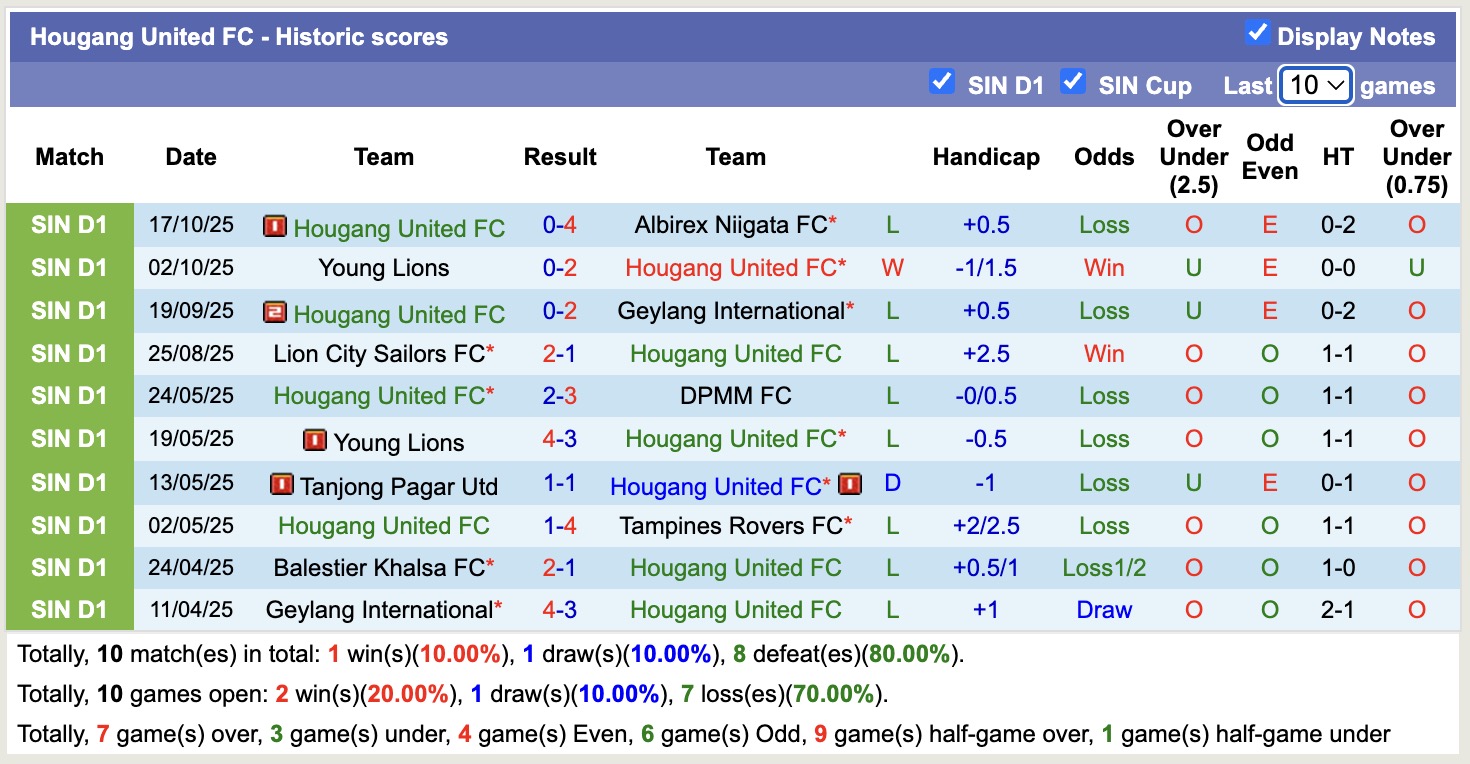 Nhận định, soi kèo Hougang United vs Tampines Rovers, 18h30 ngày 27/10: Tưng bừng bắn phá - Ảnh 1