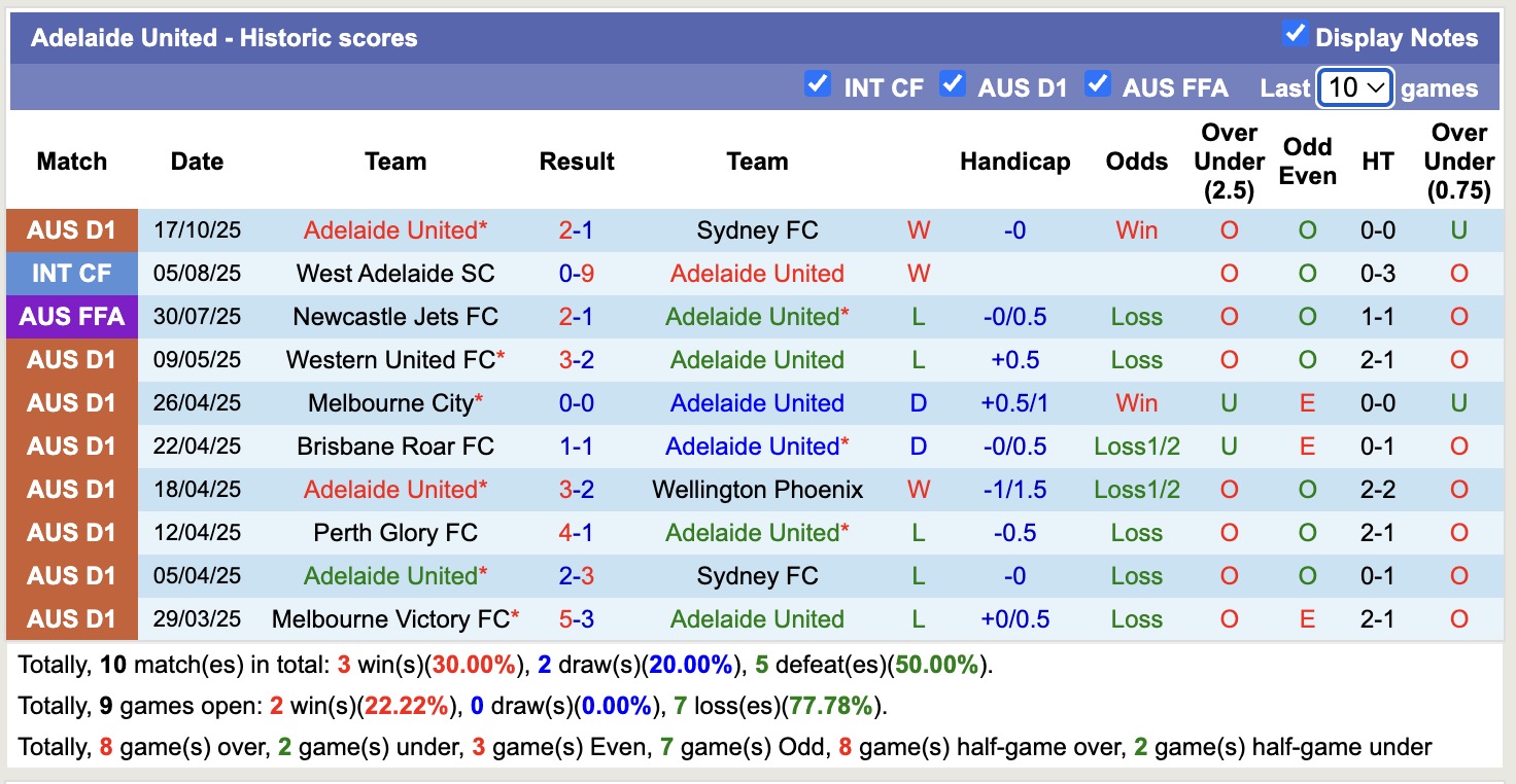 Nhận định, soi kèo Macarthur vs Adelaide United, 15h00 ngày 27/10: Ám ảnh xa nhà - Ảnh 3