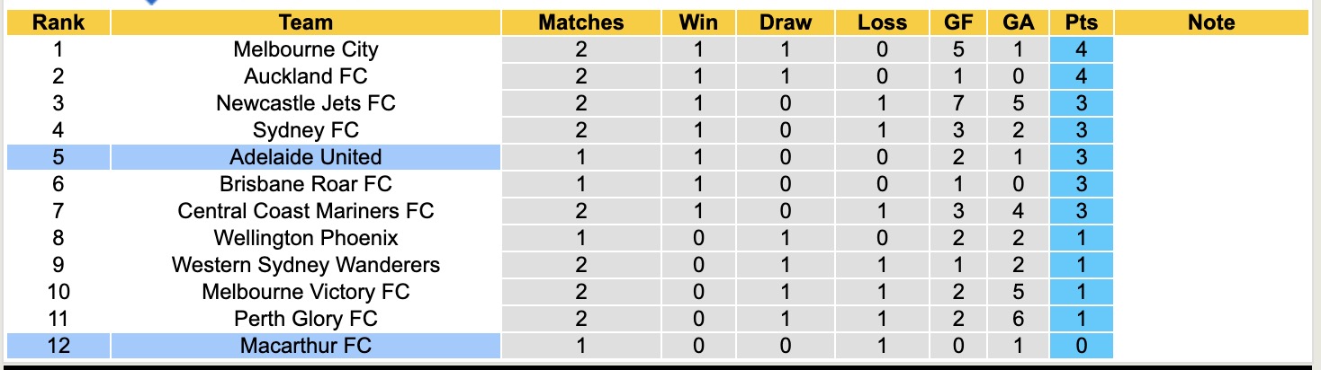 Nhận định, soi kèo Macarthur vs Adelaide United, 15h00 ngày 27/10: Ám ảnh xa nhà - Ảnh 5