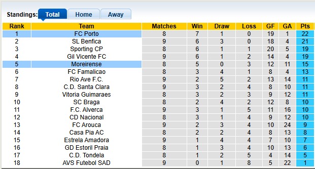 Nhận định, soi kèo Moreirense vs Porto, 3h15 ngày 28/10: Cú sốc - Ảnh 4