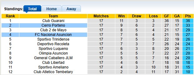 Nhận định, soi kèo Nacional Asuncion vs Cerro Porteno, 6h00 ngày 28/10: Xa nhà là bão tố - Ảnh 9