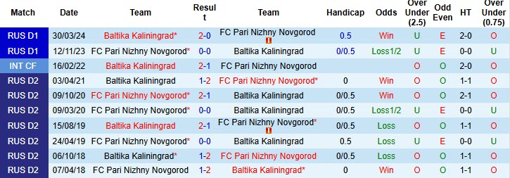 Nhận định, soi kèo Pari Nizhny Novgorod vs Baltika Kaliningrad, 19h15 ngày 26/10: Chạm đáy phong độ - Ảnh 4