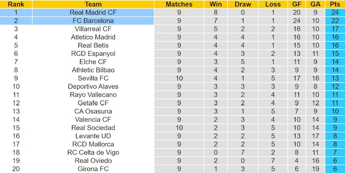 Nhận định, soi kèo Real Madrid vs Barcelona, 22h15 ngày 26/10: Cơ hội phục thù - Ảnh 5