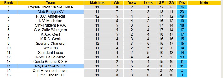 Nhận định, soi kèo Royal Antwerp vs Club Brugge, 19h30 ngày 26/10: Dễ tổn thương - Ảnh 5