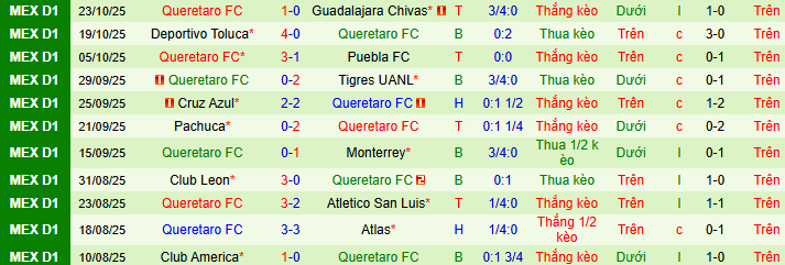 Nhận định, soi kèo Santos Laguna vs Queretaro - Ảnh 2