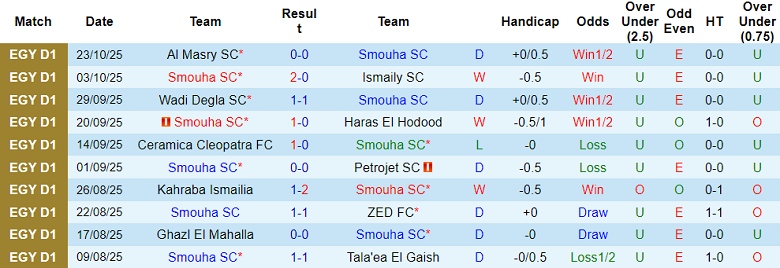 Nhận định, soi kèo Smouha vs El Gouna, 21h00 ngày 27/10: Chia điểm? - Ảnh 1