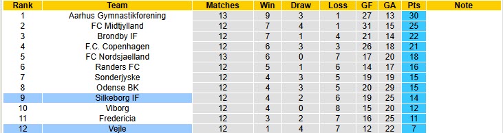 Nhận định, soi kèo Vejle vs Silkeborg, 20h00 ngày 26/10: Tiếp tục nằm đáy - Ảnh 5