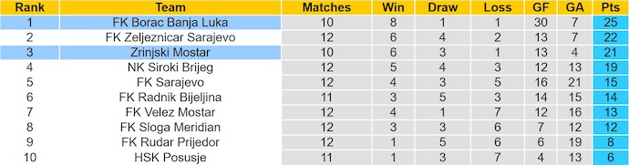 Nhận định, soi kèo Zrinjski Mostar vs Borac Banja, 0h00 ngày 28/10: Thay đổi lịch sử - Ảnh 5