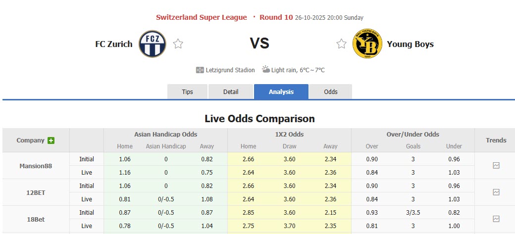 Nhận định, soi kèo Zurich vs Young Boys, 20h00 ngày 26/10: Không được phép sảy chân - Ảnh 1