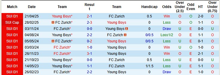 Nhận định, soi kèo Zurich vs Young Boys, 20h00 ngày 26/10: Không được phép sảy chân - Ảnh 4
