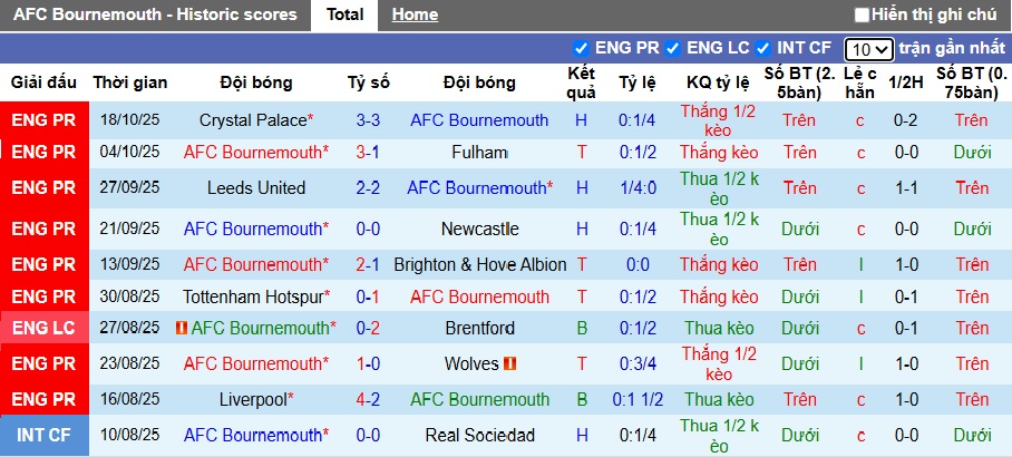 Chuyên gia tách mật độ kèo ải Bournemouth vs Wolves Cùng ngôi nhà cái keonhacai07 - Đánh Giá Chi Tiết Cơ Hội Chiến Thắng
