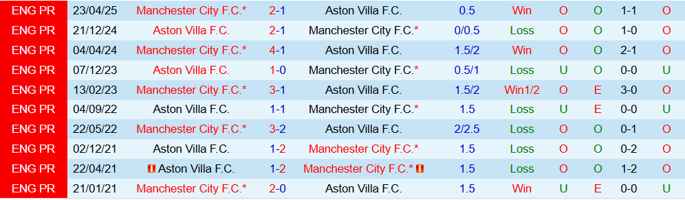 Soi kèo góc Aston Villa vs Man City, 21h00 ngày 26/10 - Ảnh 3