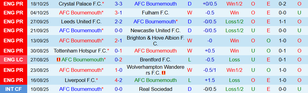 Soi kèo góc Bournemouth vs Nottingham, 21h00 ngày 26/10 - Ảnh 1