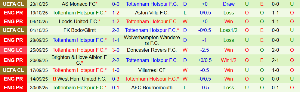 Soi kèo góc Everton vs Tottenham, 21h30 ngày 26/10 - Ảnh 2