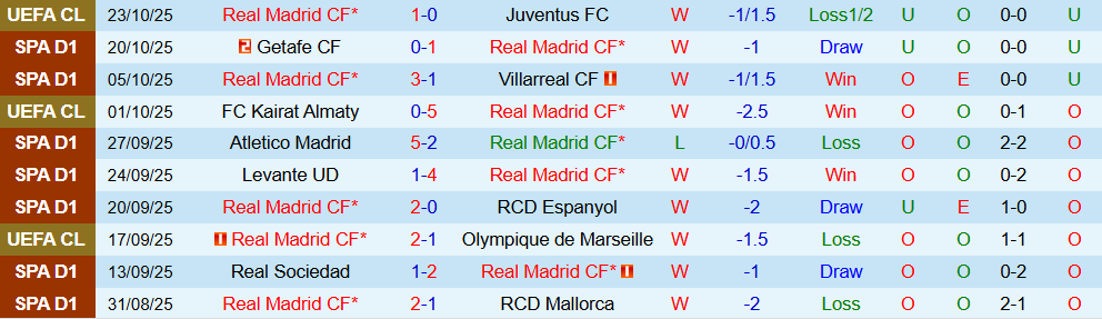 Soi kèo góc Real Madrid vs Barcelona, 22h15 ngày 26/10 - Ảnh 1