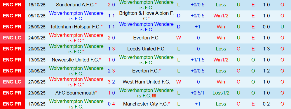 Soi kèo góc Wolves vs Burnley, 21h00 ngày 26/10 - Ảnh 1