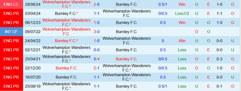 Soi kèo góc Wolves vs Burnley, 21h00 ngày 26/10 - Ảnh 3