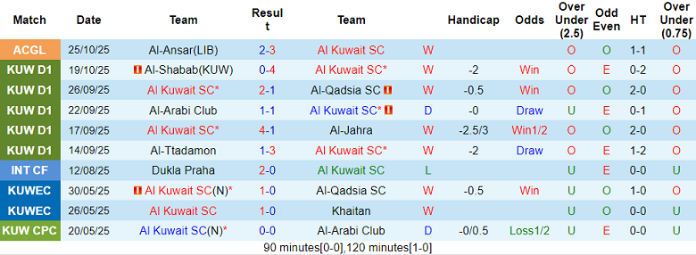 Nhận định, soi kèo Al Kuwait vs Al Seeb, 23h00 ngày 28/10: Tiếp tục thắng - Ảnh 1