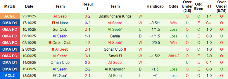 Nhận định, soi kèo Al Kuwait vs Al Seeb, 23h00 ngày 28/10: Tiếp tục thắng - Ảnh 2