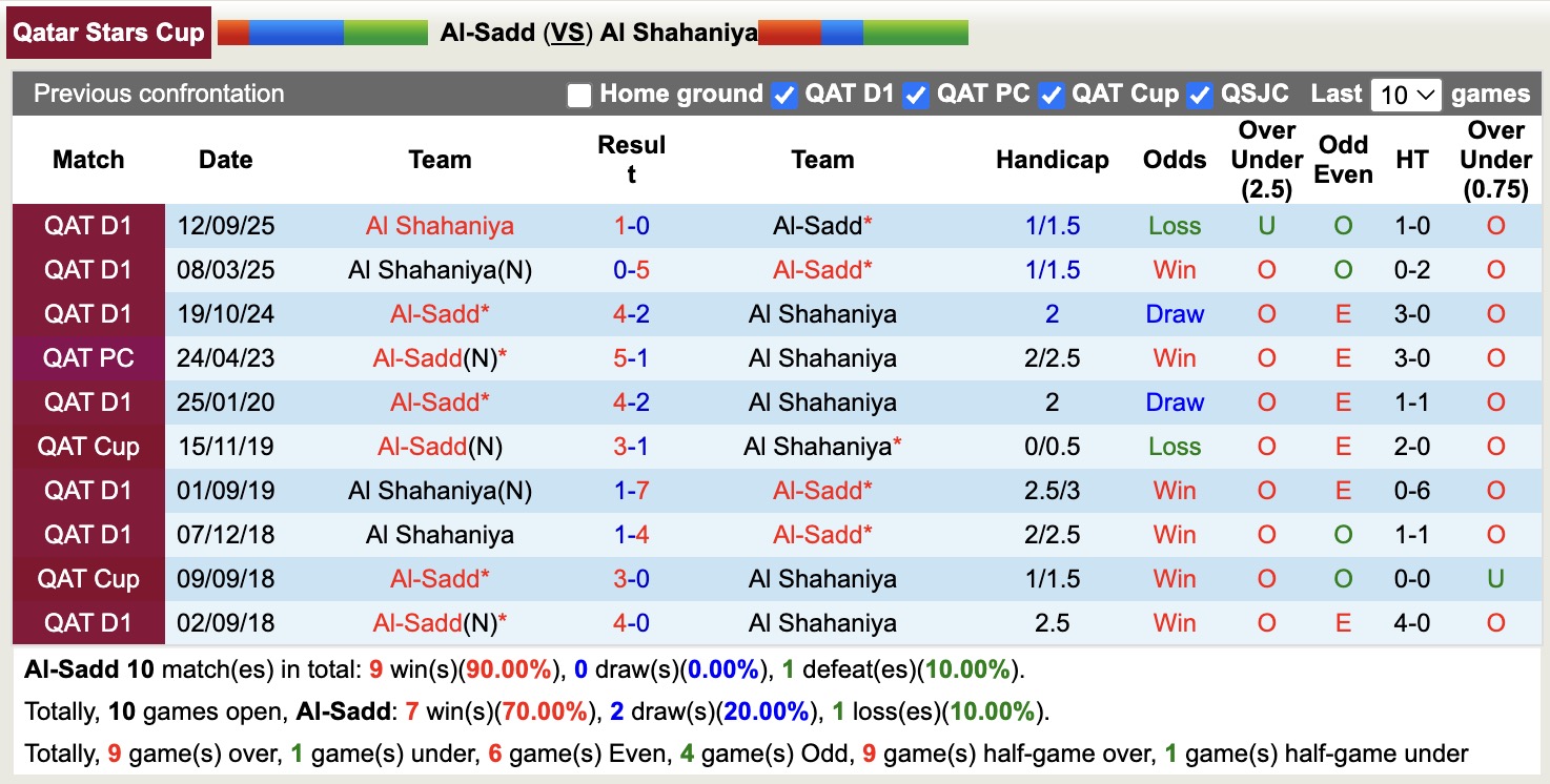 Nhận định, soi kèo Al-Sadd vs Al Shahaniya, 21h30 ngày 28/10: Mất hết niềm tin - Ảnh 3