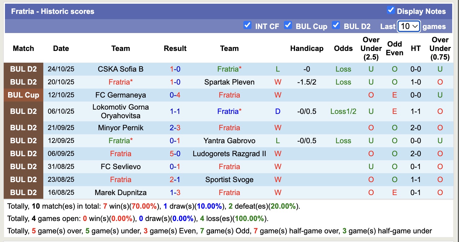 Nhận định, soi kèo Fratria vs Arda Kardzhali, 20h45 ngày 28/10: Sa sút không phanh - Ảnh 1