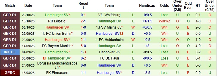 Nhận định, soi kèo Heidenheim vs Hamburger, 00h30 ngày 29/10: Xốc lại tinh thần - Ảnh 3
