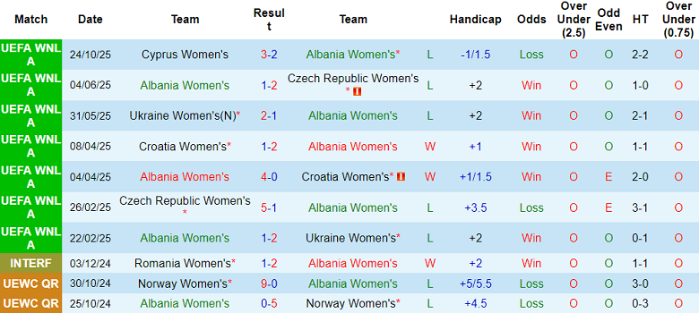 Nhận định, soi kèo nữ Albania vs nữ Cyprus, 00h00 ngày 29/10: Lật ngược tình thế - Ảnh 1