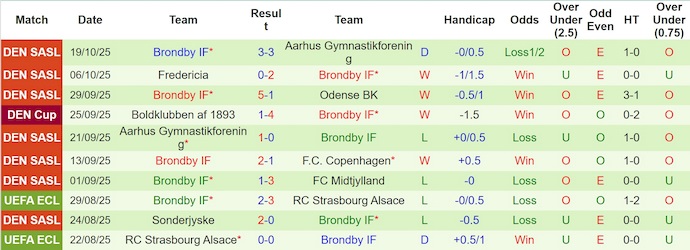 Nhận định, soi kèo Odense vs Brondby, 1h00 ngày 28/10: Khẳng định đẳng cấp - Ảnh 3