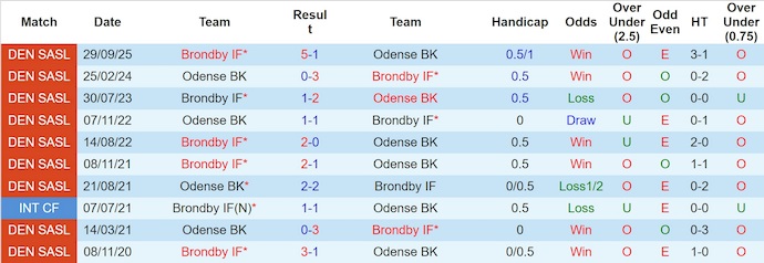 Nhận định, soi kèo Odense vs Brondby, 1h00 ngày 28/10: Khẳng định đẳng cấp - Ảnh 4