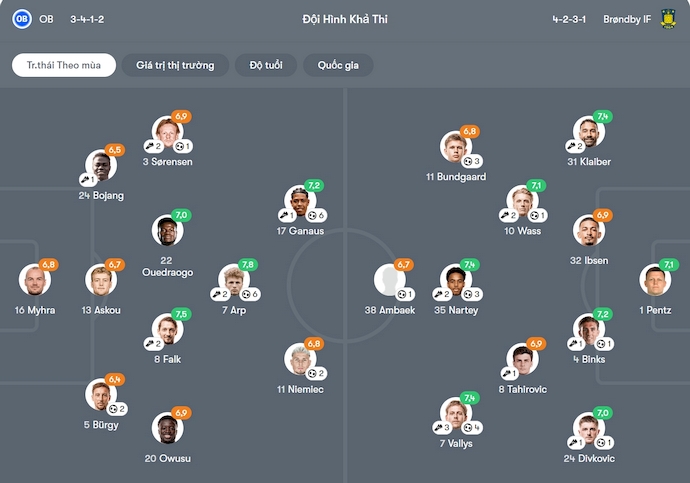 Nhận định, soi kèo Odense vs Brondby, 1h00 ngày 28/10: Khẳng định đẳng cấp - Ảnh 7