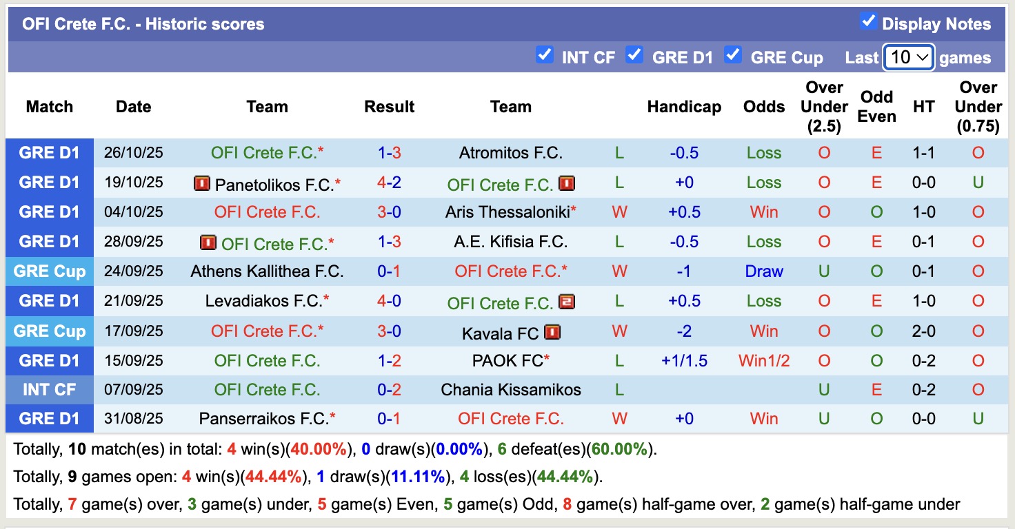 Nhận định, soi kèo OFI Crete vs Iraklis 1908, 21h00 ngày 28/10: Cứ ngỡ ngon ăn - Ảnh 2
