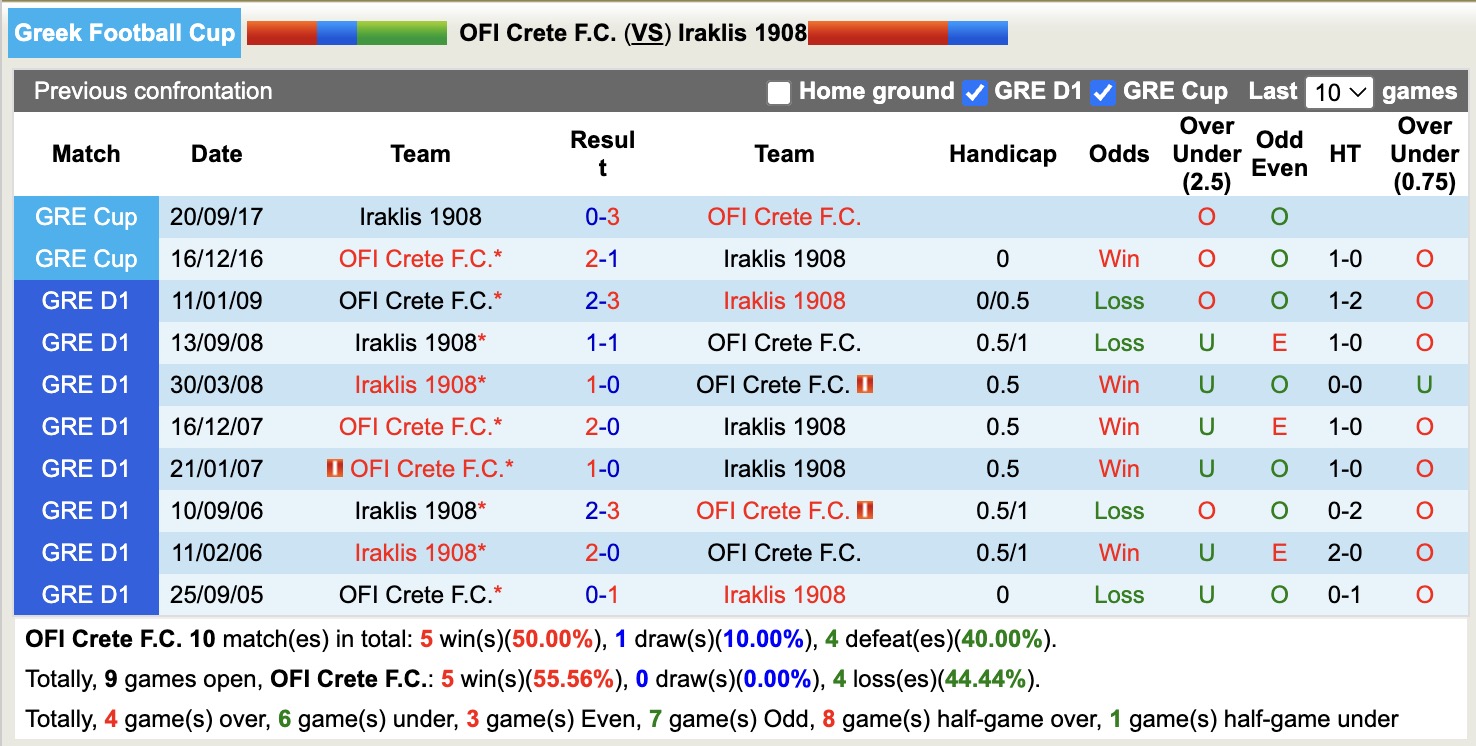 Nhận định, soi kèo OFI Crete vs Iraklis 1908, 21h00 ngày 28/10: Cứ ngỡ ngon ăn - Ảnh 4