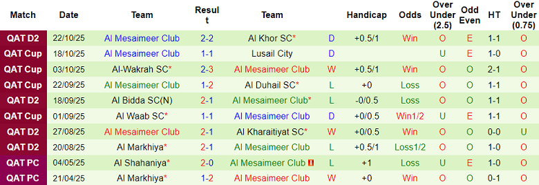 Nhận định, soi kèo Qatar SC vs Al Mesaimeer, 21h30 ngày 28/10: Chia điểm? - Ảnh 2