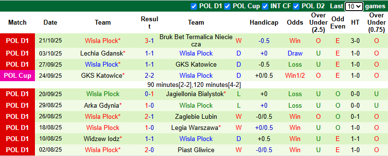 Nhận định, soi kèo Radomiak Radom vs Wisla Plock, 1h00 ngày 28/10: Tin vào khách - Ảnh 3