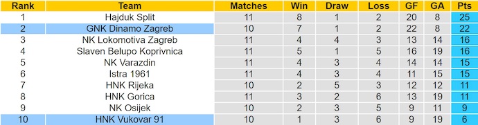 Nhận định, soi kèo Vukovar 91 vs Dinamo Zagreb, 1h00 ngày 28/10: Khó cho tân binh - Ảnh 5