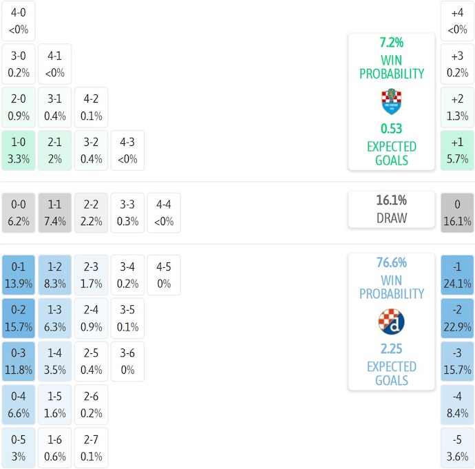 Nhận định, soi kèo Vukovar 91 vs Dinamo Zagreb, 1h00 ngày 28/10: Khó cho tân binh - Ảnh 8