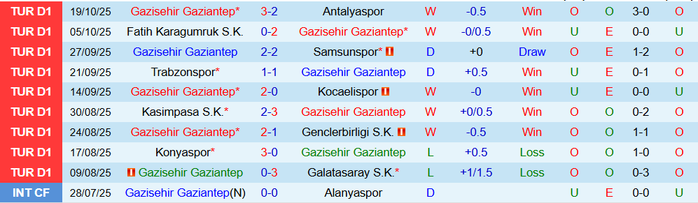 Soi kèo góc Gaziantep vs Fenerbahce, 00h00 ngày 28/10 - Ảnh 1