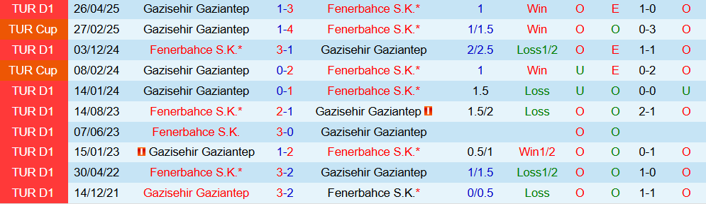 Soi kèo góc Gaziantep vs Fenerbahce, 00h00 ngày 28/10 - Ảnh 3