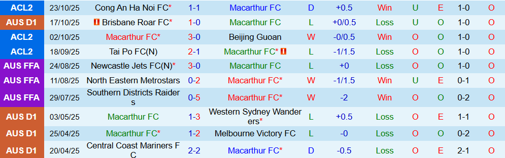 Soi kèo góc Macarthur vs Adelaide United, 15h00 ngày 27/10 - Ảnh 1