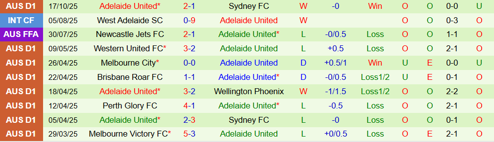 Soi kèo góc Macarthur vs Adelaide United, 15h00 ngày 27/10 - Ảnh 2