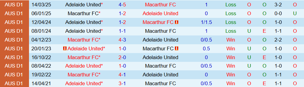 Soi kèo góc Macarthur vs Adelaide United, 15h00 ngày 27/10 - Ảnh 3
