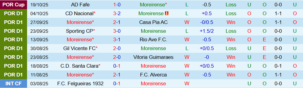 Soi kèo góc Moreirense vs Porto, 03h15 ngày 28/10 - Ảnh 1