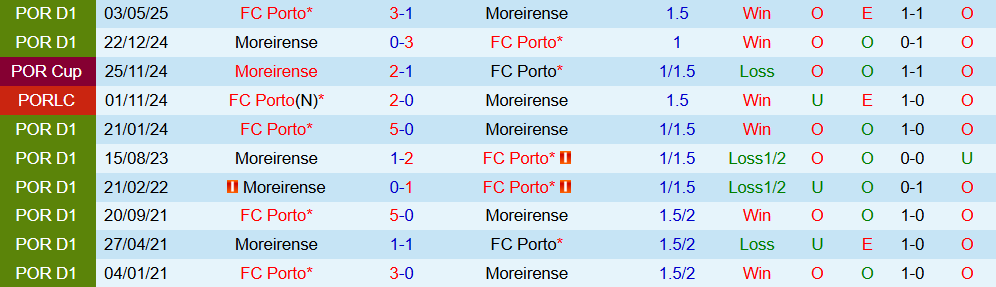 Soi kèo góc Moreirense vs Porto, 03h15 ngày 28/10 - Ảnh 3