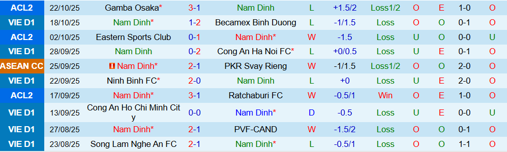 Soi kèo góc Nam Định vs SHB Đà Nẵng, 18h00 ngày 27/10 - Ảnh 1