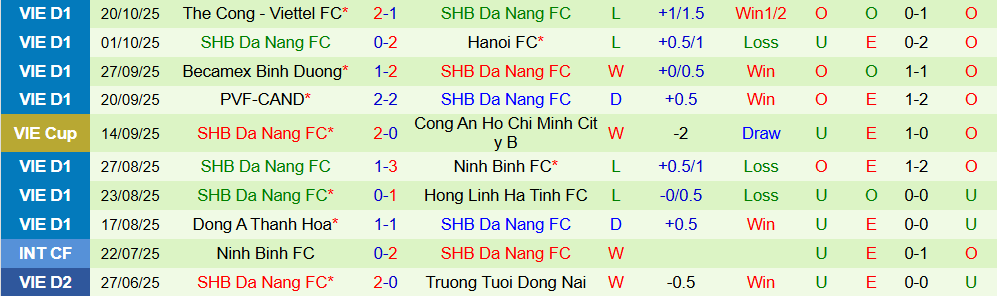 Soi kèo góc Nam Định vs SHB Đà Nẵng, 18h00 ngày 27/10 - Ảnh 2
