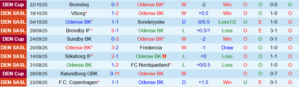 Soi kèo góc Odense vs Brondby, 01h00 ngày 27/10 - Ảnh 1