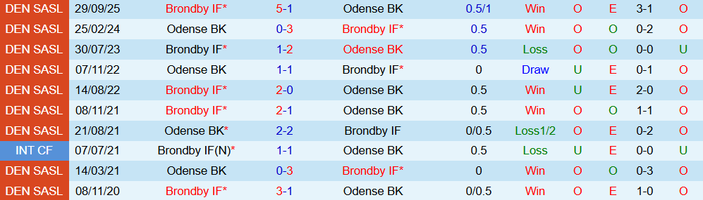 Soi kèo góc Odense vs Brondby, 01h00 ngày 27/10 - Ảnh 3